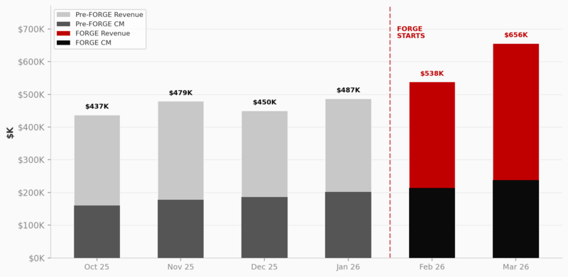 Flated growth chart