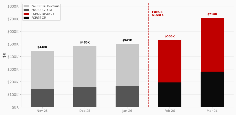HHV growth chart