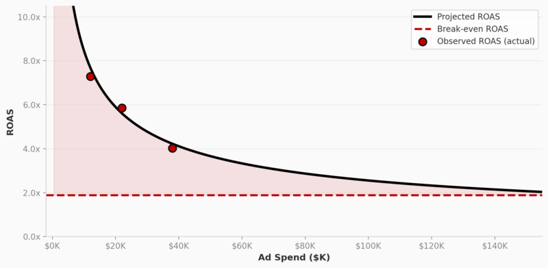 Marginal returns