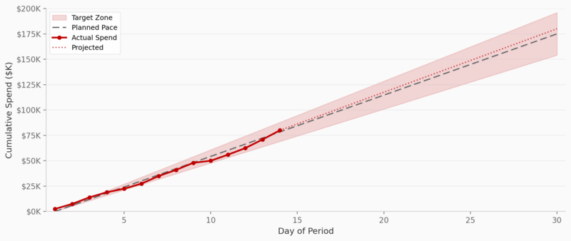 Pacing dashboard